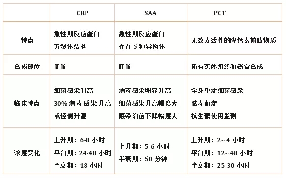 炎癥檢測(cè)中的CRP、SAA和PCT三者有什么區(qū)別？