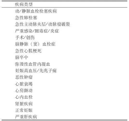 D-二聚體是什么？在臨床檢測中有什么意義？
