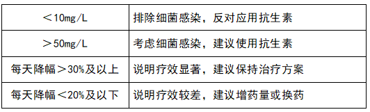 監(jiān)測治療效果，指導(dǎo)抗生素應(yīng)用