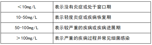 評(píng)估疾病活動(dòng)性和療效監(jiān)測
