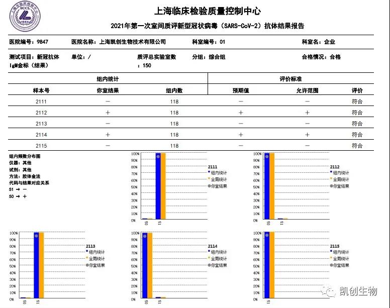 凱創(chuàng)生物各項(xiàng)目合格通過(guò)上海臨檢中心室間質(zhì)評(píng)！